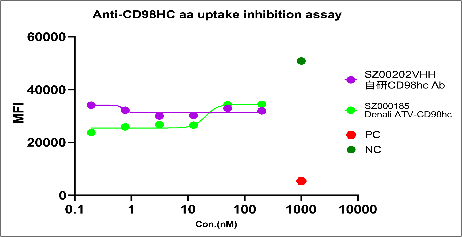 cd98hc-uptake-inhibition.png